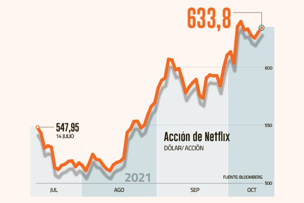 Euforia de "El Juego del Calamar" se traslada a la bolsa: acción de Netflix sube casi 8% desde su estreno