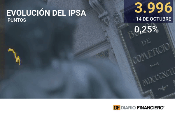 Principales bolsas reaccionan ante resultados corporativos, pero Chile mantiene la tendencia a la baja