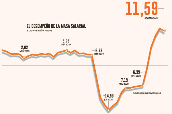 Ingresos laborales vuelven a crecer sobre dos dígitos, pero comienzan a estabilizarse en medio del desconfinamiento