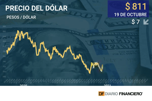 Dólar en Chile tiene su tercera caída consecutiva y Banchile fija su valor para fines de este año y el próximo