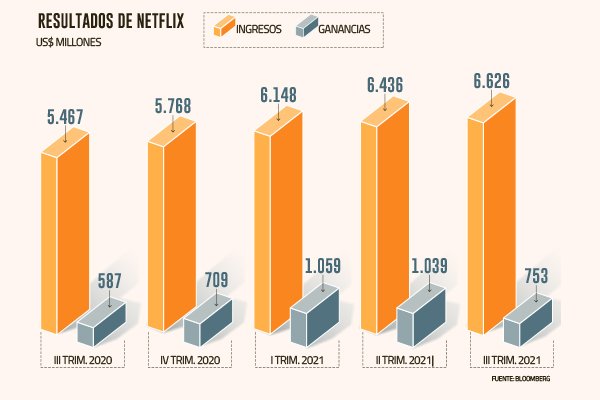 El juego del calamar impulsa a Netflix: gana suscriptores y convence a inversionistas