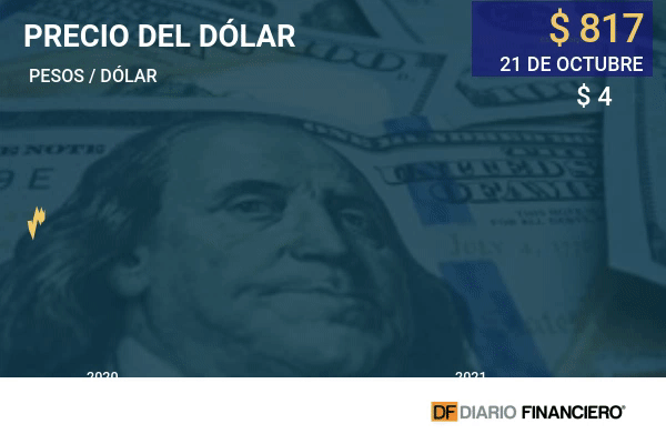 Dólar en Chile sube ante corrección del cobre y alza de la divisa a nivel global