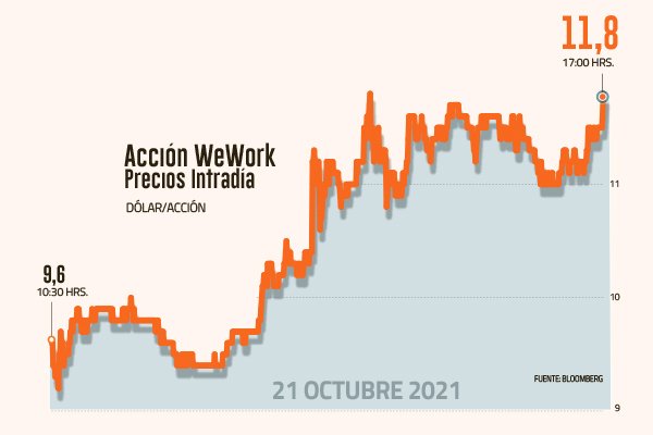 WeWork finalmente debuta en bolsa, tras acordar fusión con una SPAC que la valora en US$ 9 mil millones