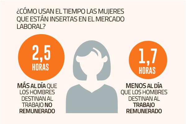 Las mujeres con más educación reducen la brecha con los hombres en el tiempo que dedican al trabajo no remunerado