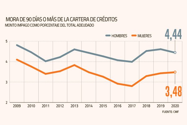 Morosidad de mujeres sube en la pandemia, pero se acorta la brecha en tasas de interés con los hombres