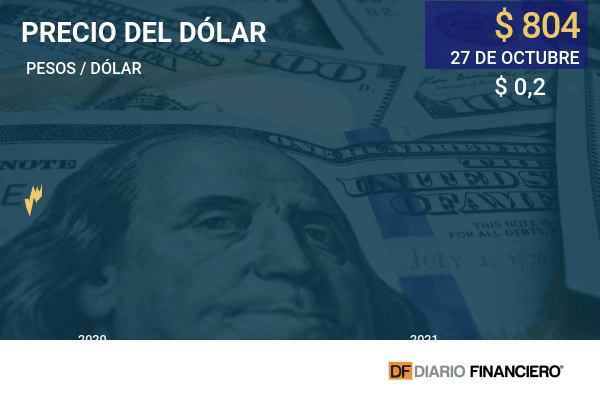 Dólar cierra sin cambios: Baja probabilidad de aprobación de un cuarto retiro calma al mercado