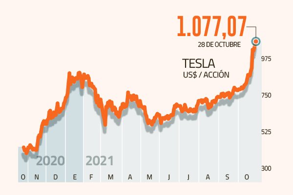 Tesla marca nuevo récord en bolsa tras alcanzar un valor de US$ 1 billón