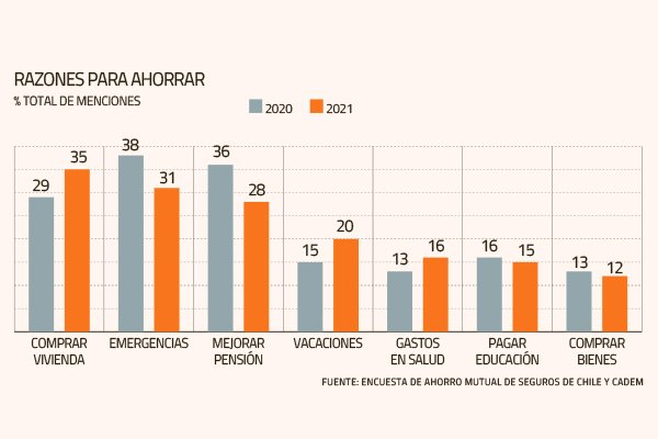 Mutual de Seguros: crece el ahorro voluntario para financiar viviendas y emergencias