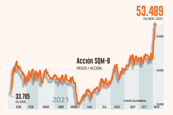 SQM-B aprovecha el rally del litio y marca nuevo récord en bolsa