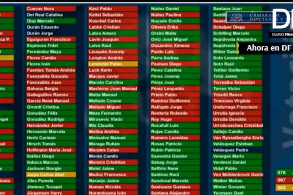 <p>Ahora en DF| Con 78 votos a favor Cámara de Diputados aprobó acusación constitucional contra presidente Piñera</p>