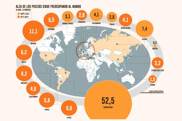 Inflación salta a máximo de 30 años en EEUU y en China los precios al productor baten nuevo récord