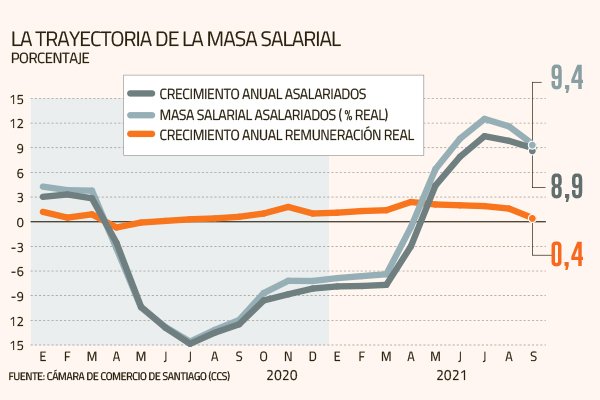Ingresos laborales comienzan a resentir la inflación y dejan atrás los crecimientos en dobles dígitos