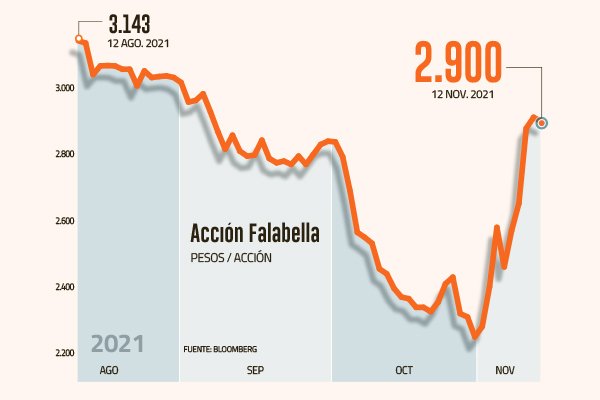Acción de Falabella tuvo su mejor semana desde junio de 2020 tras reporte de resultados