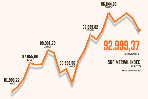 Pese a mal desempeño del oficialismo, S&P Merval cae 2% por toma de utilidades
