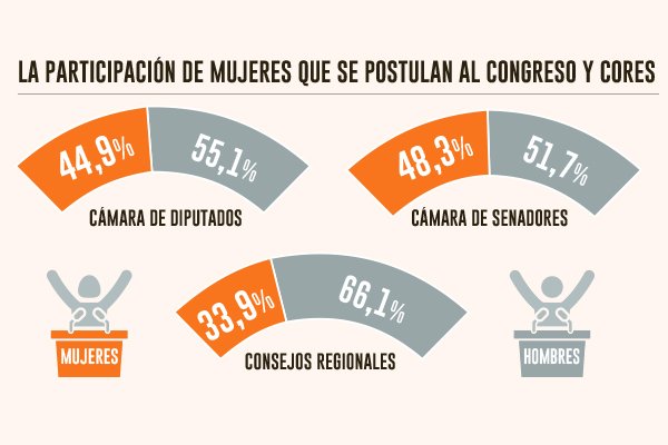 Aumenta el número de mujeres interesadas en llegar al Congreso: en la papeleta del próximo domingo suman 648