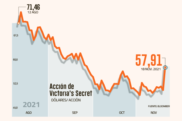 Victoria’s Secret salta 15% por control de cadena de suministro
