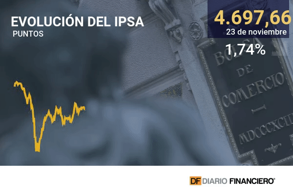 IPSA cambia de rumbo y sufre corrección por toma de ganancias tras sobrerreacción electoral