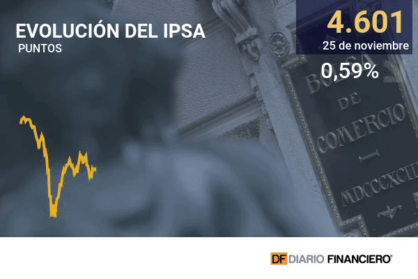 IPSA cierra su tercera sesión seguida a la baja y acciones de Latam continúan con su caída