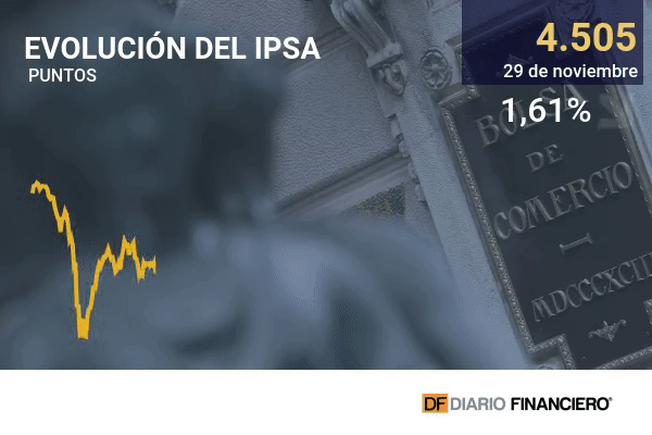 Bolsas recuperan pese a que OMS calificó nueva variante de Covid-19 de "muy alto" riesgo global