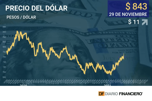 Dólar en Chile supera los $ 840 en medio de avance del cuarto retiro y encuestas presidenciales