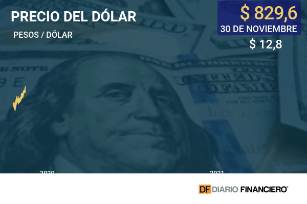Dólar cambia de dirección y cae pese a la incertidumbre que genera la variante Ómicron