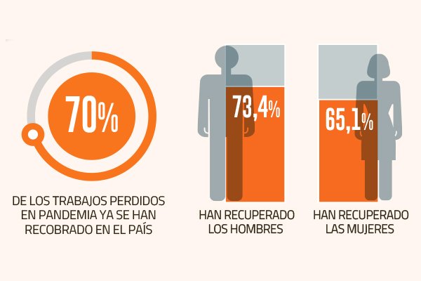 El mercado laboral chileno ha recobrado un 70% de los trabajos perdidos durante la pandemia