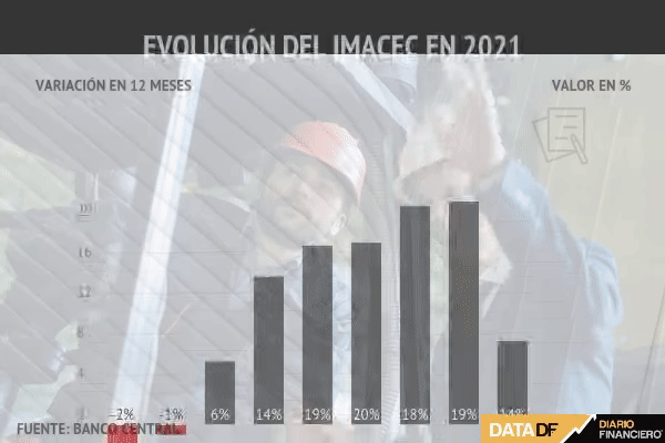 Economía chilena crece un 15% en octubre, se ubica en la parte alta de las expectativas y consolida su recuperación
