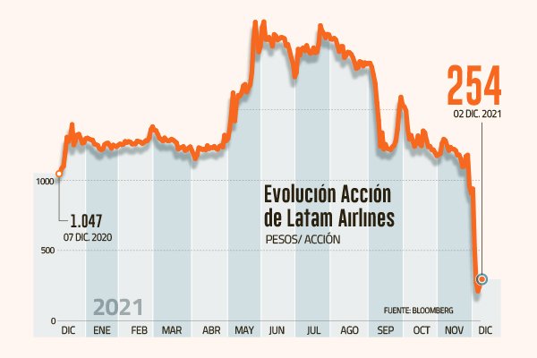 <p>Acción de Latam Airlines camino a cerrar la peor semana de su historia</p>
