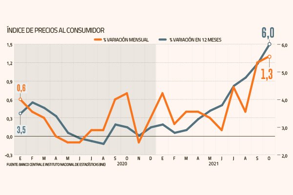 Perspectivas de inflación se moderan para noviembre y diciembre, pero el cuarto retiro podría revertir escenario
