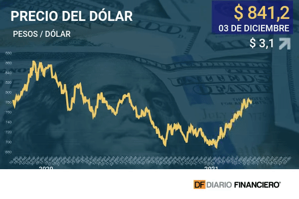 Dólar termina la semana al alza por malos datos en EEUU y a pesar del rechazo del cuarto retiro de AFP