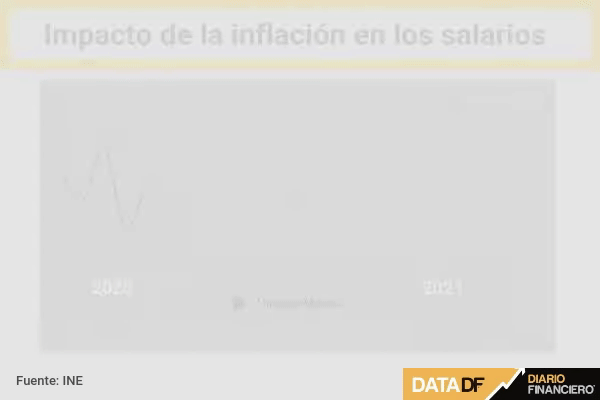 <p>Por tercer mes consecutivo la inflación se hace sentir en las remuneraciones de los trabajadores en Chile</p>