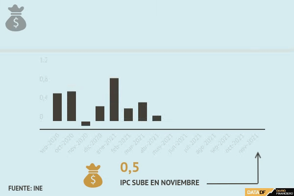 <p>IPC sube 0,5% en noviembre y la inflación en 12 meses se eleva a 6,7%</p>