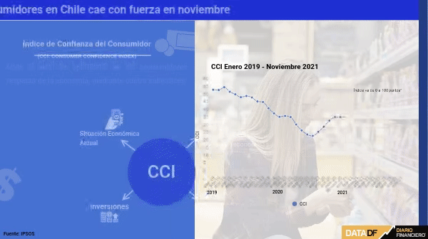 Ipsos: confianza del consumidor chileno cae drásticamente en noviembre después de alza de seis meses