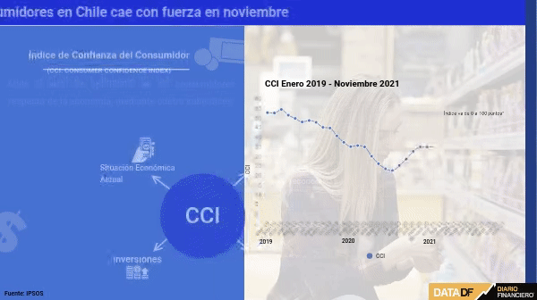 <p>Ipsos: Confianza de consumidores chilenos cae con fuerza en noviembre tras seis meses al alza</p>