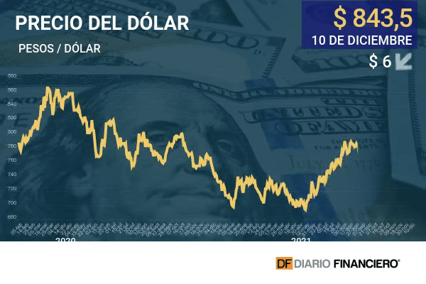 Dólar cierra con baja en $ 843,5, tras una volátil jornada que lo llevó a trepar hasta $ 853