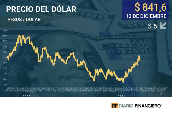 Tras avance al comienzo de la sesión, el dólar cierra estable a $ 841,6 en el inicio de semana clave en Chile