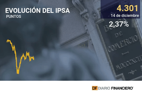 IPSA pierde 2,37% y cae a su menor nivel en casi un mes de cara a elecciones y fuerte alza de tasa de interés