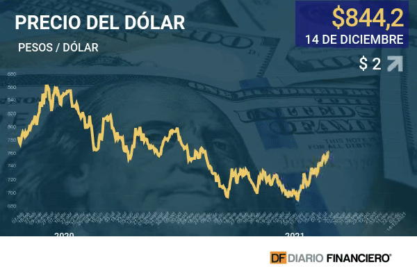 Dólar cerró con leve avance en $ 844 previo a anticipado aumento de tasa del Banco Central
