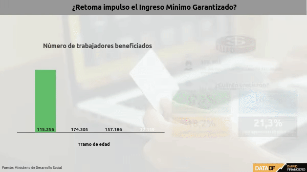 ¿Retoma impulso el Ingreso Mínimo Garantizado?
