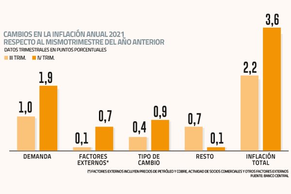 IPoM apunta a que la mitad de la mayor inflación se debe a factores internos