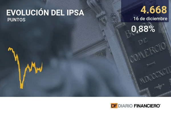 IPSA anota otra alza mientras las bolsas mundiales analizan los anuncios de los bancos centrales