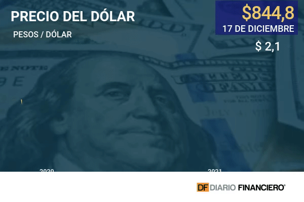 Dólar pierde terreno y regresa bajo la marca de los $ 850 previo a elecciones