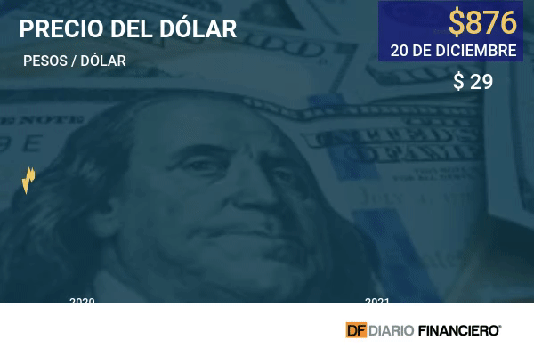 <p>Dólar se dispara a $ 876 y bolsa cae 6% tras victoria de Boric</p>