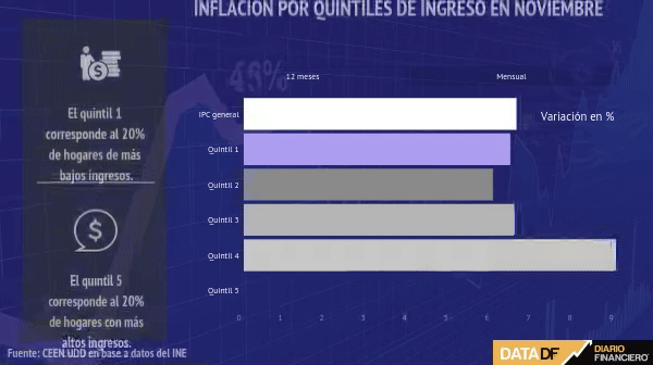 La inflación volvió a ser mayor para los segmentos de altos ingresos, pero también se acelera para los más vulnerables