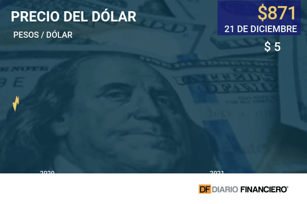 Dólar retrocede $5 pero se mantiene firme sobre los $ 870 a la espera de nombramientos clave del nuevo gobierno