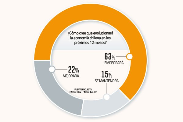 Encuesta: pesimismo sobre la economía se instala en las FinTech hacia 2022