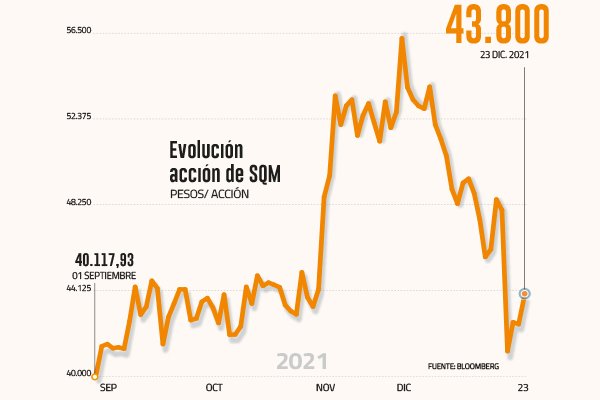 Acción de SQM golpeada tras duro reporte de Bank of America