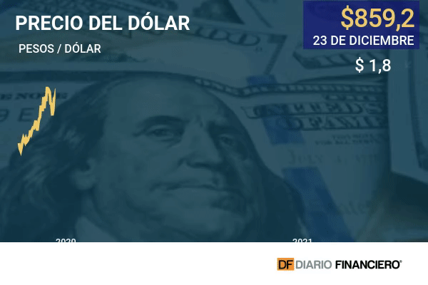 Dólar cierra en baja y acumula retroceso de $ 16 desde máximo del lunes tras triunfo de Boric