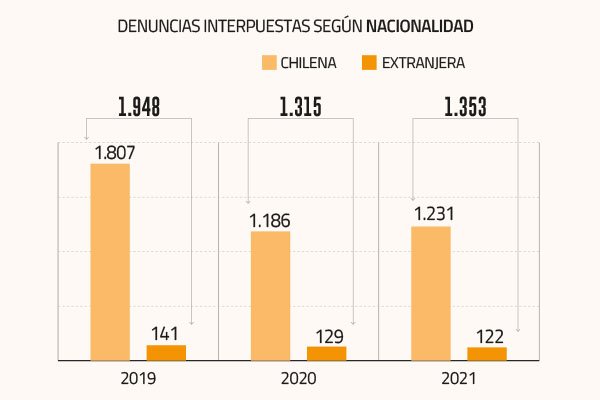 Más de 1.300 denuncias han ingresado a la Dirección del Trabajo por vulneración de derechos