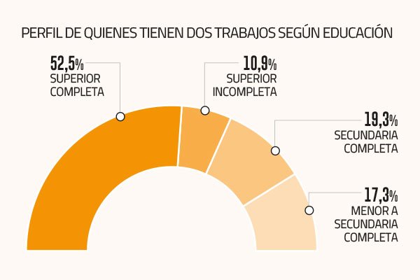 Más de 200 mil personas en Chile mantienen dos trabajos a la vez, un 40% menos que hace dos años